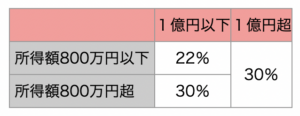 資本金による税率の違い