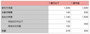 資本金による税額の違い